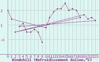 Courbe du refroidissement olien pour Wernigerode