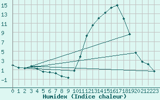 Courbe de l'humidex pour La Baeza (Esp)