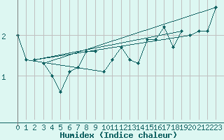 Courbe de l'humidex pour Kegnaes