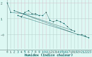 Courbe de l'humidex pour Interlaken