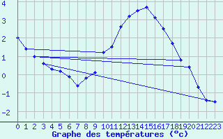 Courbe de tempratures pour Maisach-Galgen