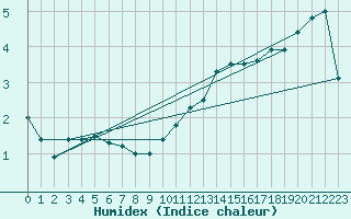 Courbe de l'humidex pour Luedenscheid