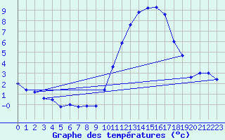 Courbe de tempratures pour Chteaudun (28)