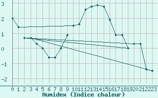 Courbe de l'humidex pour Baruth