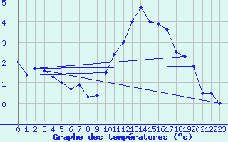 Courbe de tempratures pour Dole-Tavaux (39)