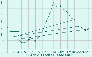 Courbe de l'humidex pour Ballyhaise, Cavan