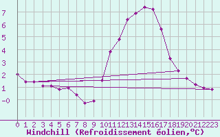 Courbe du refroidissement olien pour Bouligny (55)
