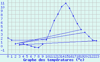 Courbe de tempratures pour Avord (18)