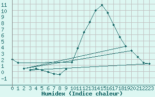 Courbe de l'humidex pour Avord (18)