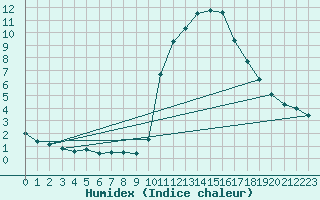 Courbe de l'humidex pour Pinsot (38)