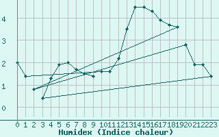 Courbe de l'humidex pour Alenon (61)