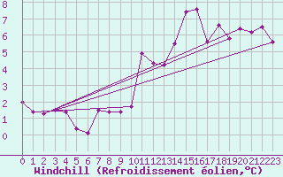 Courbe du refroidissement olien pour Idar-Oberstein