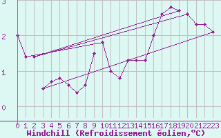 Courbe du refroidissement olien pour la bouée 62102