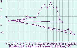 Courbe du refroidissement olien pour Magilligan