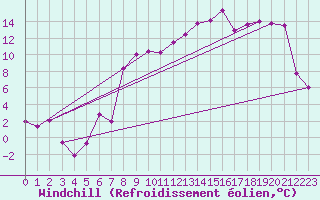 Courbe du refroidissement olien pour Fribourg (All)