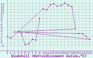 Courbe du refroidissement olien pour Chalmazel Jeansagnire (42)