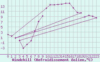 Courbe du refroidissement olien pour Kyritz