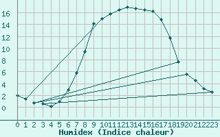 Courbe de l'humidex pour Nedre Vats