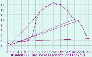 Courbe du refroidissement olien pour Kleinzicken