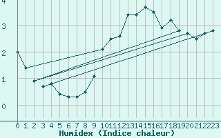 Courbe de l'humidex pour Ilanz