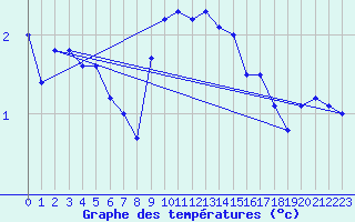 Courbe de tempratures pour Torpup A