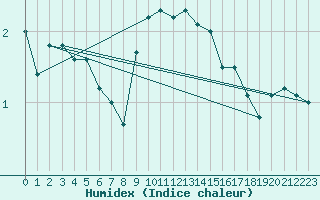 Courbe de l'humidex pour Torpup A