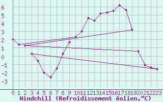 Courbe du refroidissement olien pour Giswil