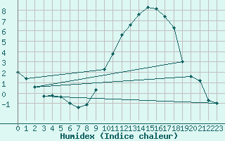 Courbe de l'humidex pour Orlans (45)