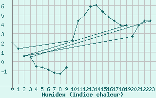 Courbe de l'humidex pour Sennybridge