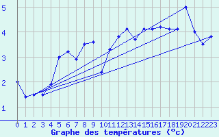 Courbe de tempratures pour Geishouse (68)