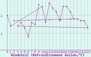Courbe du refroidissement olien pour Fair Isle