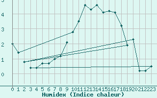 Courbe de l'humidex pour Eskilstuna