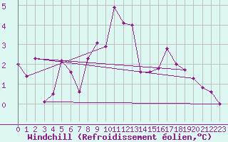 Courbe du refroidissement olien pour Nesbyen-Todokk
