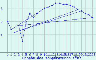 Courbe de tempratures pour Pully-Lausanne (Sw)