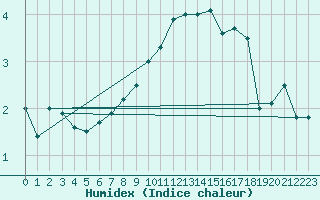 Courbe de l'humidex pour Michelstadt-Vielbrunn