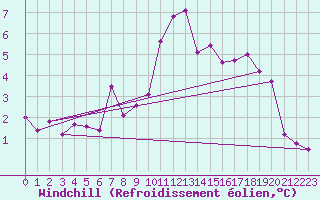 Courbe du refroidissement olien pour Strasbourg (67)