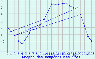 Courbe de tempratures pour Grenoble/agglo Le Versoud (38)