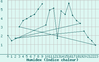 Courbe de l'humidex pour Hyvinkaa Mutila