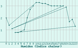 Courbe de l'humidex pour Bad Tazmannsdorf