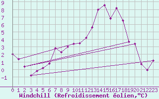 Courbe du refroidissement olien pour Orskar