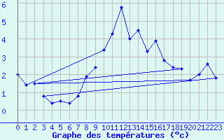Courbe de tempratures pour Les Diablerets