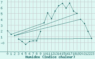 Courbe de l'humidex pour Boulaide (Lux)