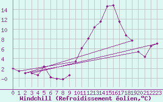 Courbe du refroidissement olien pour Perpignan (66)