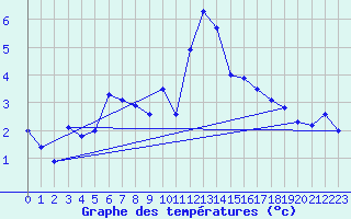 Courbe de tempratures pour Wernigerode-Schierke