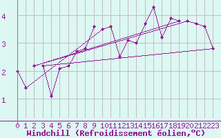 Courbe du refroidissement olien pour Terespol