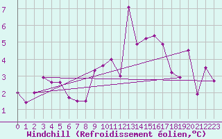 Courbe du refroidissement olien pour Brest (29)