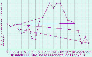 Courbe du refroidissement olien pour Chivenor