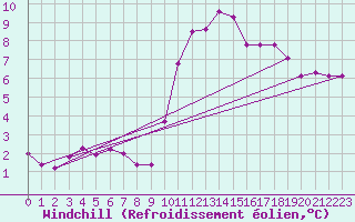 Courbe du refroidissement olien pour Bignan (56)