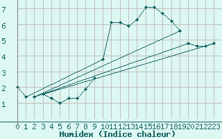Courbe de l'humidex pour Spa - La Sauvenire (Be)