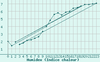 Courbe de l'humidex pour Florennes (Be)